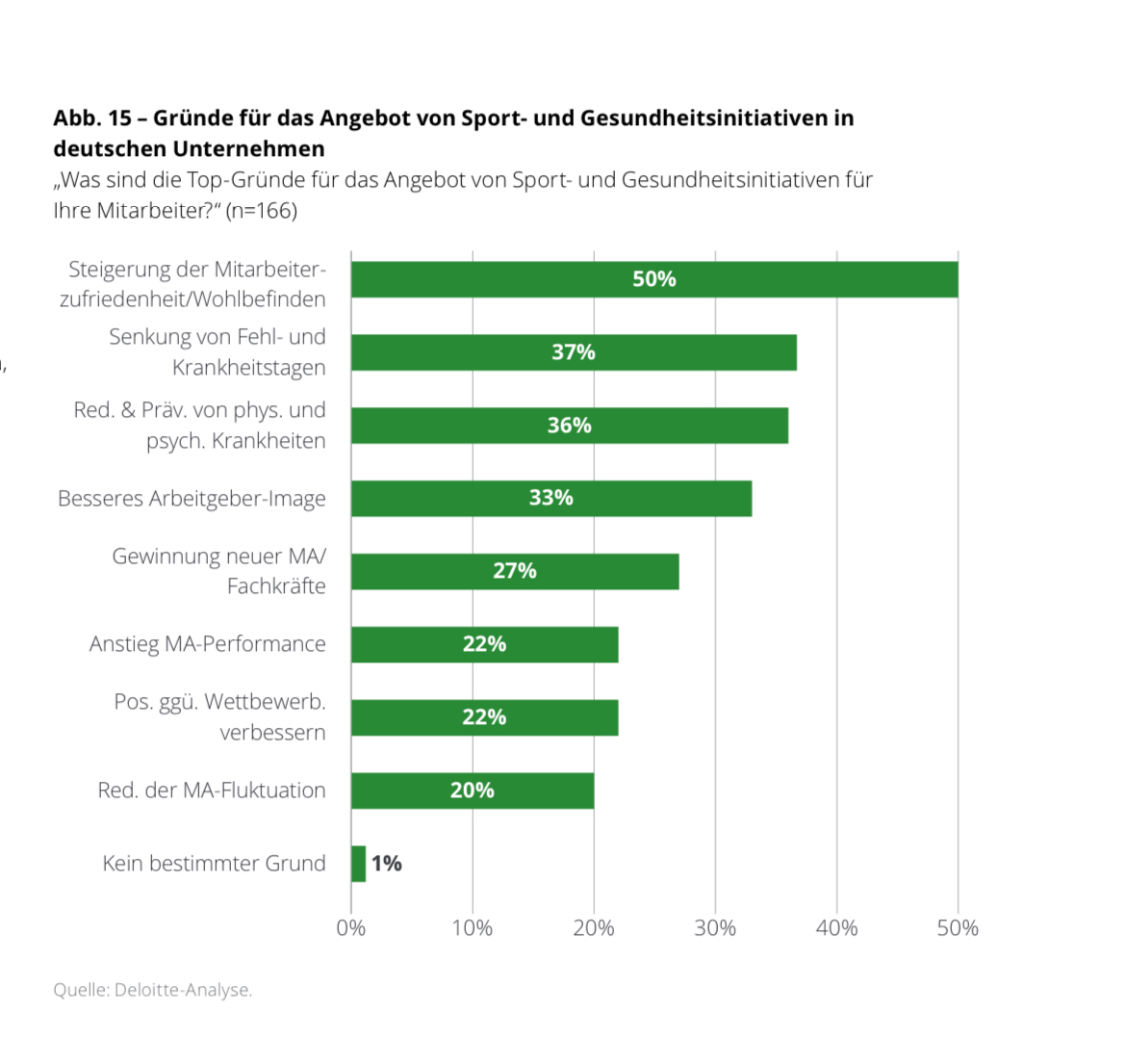 Grafik Studie Betriebssport Firmentraining